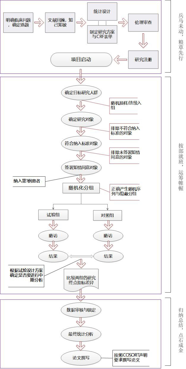 隨機(jī)對(duì)照試驗(yàn)設(shè)計(jì)的好處有哪些？(圖1)