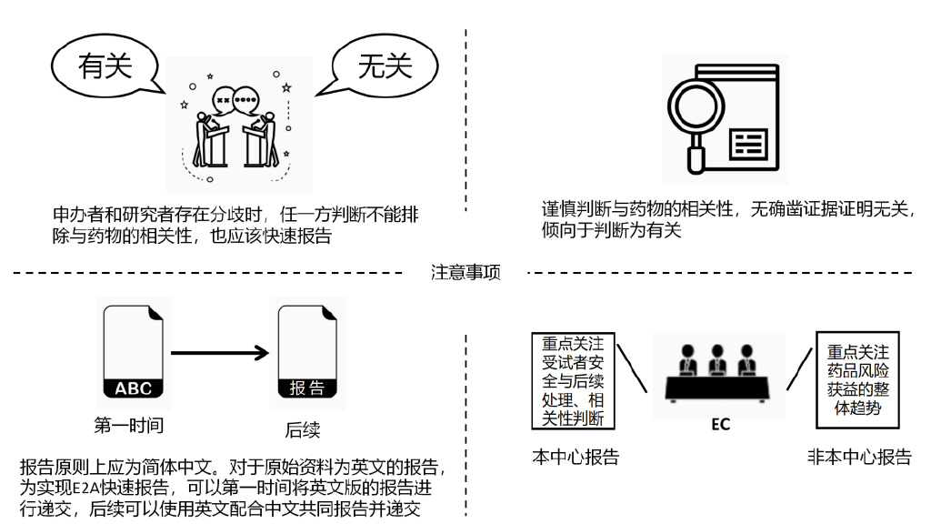 臨床試驗(yàn)安全性事件如何上報(bào)？臨床試驗(yàn)不良事件上報(bào)流程圖(圖4)