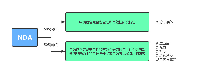 解析FDA新藥注冊流程（NDA）(圖2)