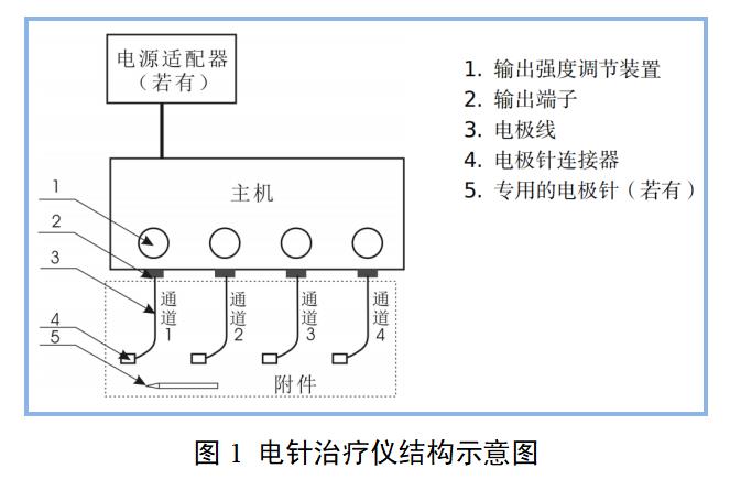 電針治療儀產(chǎn)品注冊(cè)審查指導(dǎo)原則（2022年第35號(hào)）(圖1)