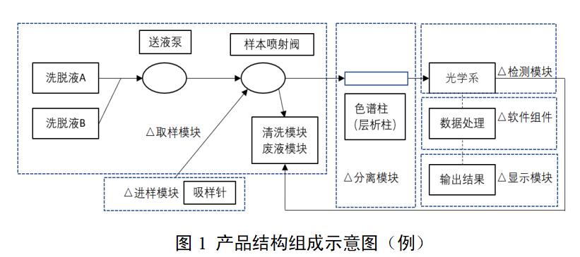 糖化血紅蛋白分析儀注冊審查指導(dǎo)原則（2022年第35號）(圖1)