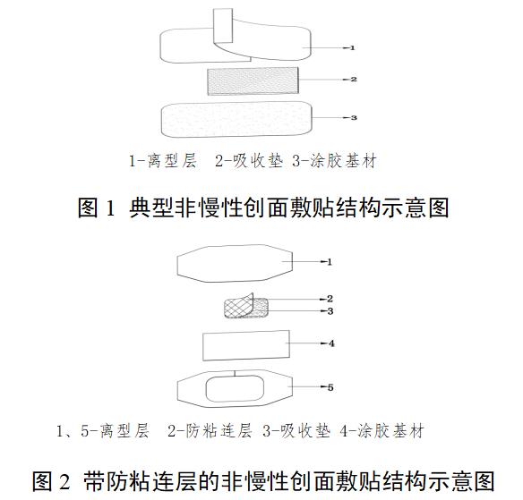 非慢性創(chuàng)面敷貼注冊(cè)審查指導(dǎo)原則（2022年第35號(hào)）(圖1)