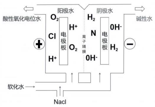 酸性氧化電位水生成器注冊審查指導(dǎo)原則（2022年第35號）(圖2)