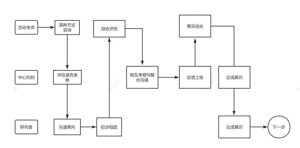 超詳細(xì)的臨床試驗(yàn)ssu快速啟動(dòng)流程和注意事項(xiàng)(圖3)