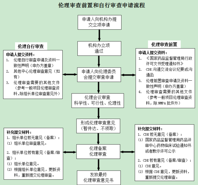 超詳細(xì)的臨床試驗(yàn)ssu快速啟動(dòng)流程和注意事項(xiàng)(圖8)