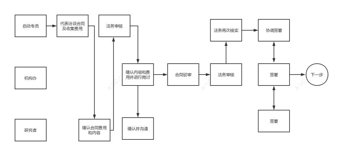 超詳細(xì)的臨床試驗(yàn)ssu快速啟動(dòng)流程和注意事項(xiàng)(圖10)