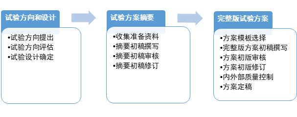 淺談如何撰寫臨床試驗(yàn)方案(圖3)