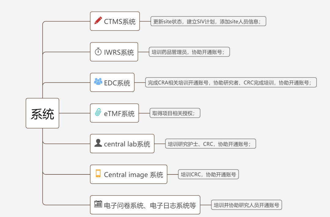 siv臨床什么意思？淺談臨床試驗(yàn)SIV中心啟動(dòng)訪(fǎng)視(圖2)