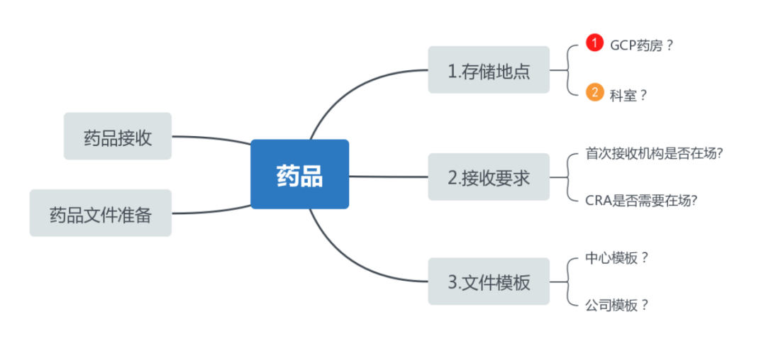 siv臨床什么意思？淺談臨床試驗(yàn)SIV中心啟動(dòng)訪(fǎng)視(圖3)