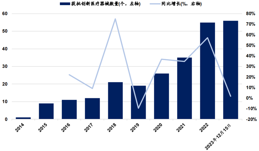 2023年國家藥監局已批準 56個(gè)創(chuàng  )新醫療器械產(chǎn)品上市(圖1)